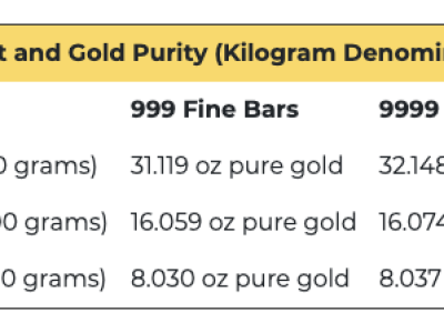 What is the Gold Content in My Gold Bar?